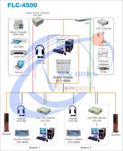 Thiết bị điều khiển phòng ngoại ngữ dùng cho Giáo viên FLC-4500